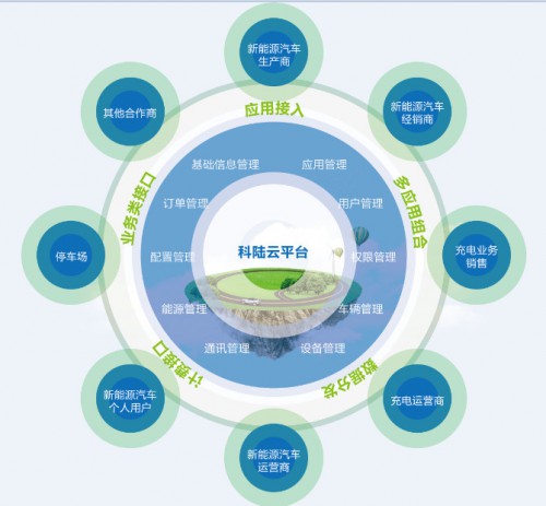 DT時代 科陸電子重磅打造新能源生態產業鏈與節能管理服務