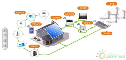 戶用光伏 從投資需求邁向剛性需求——節能管理服務的轉型路徑