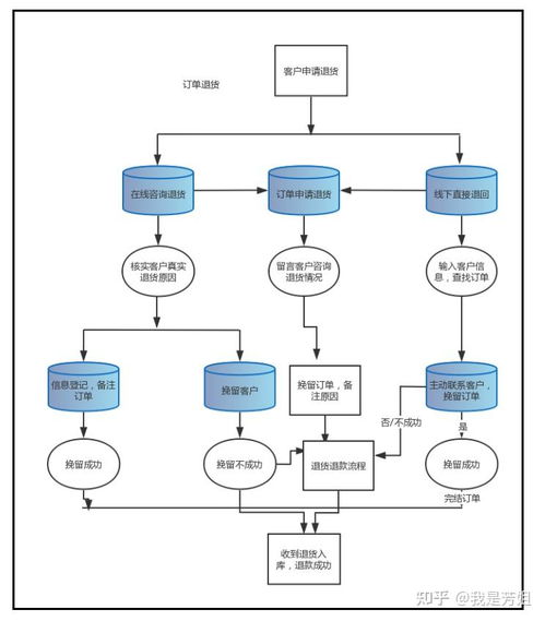 客服工作基本流程圖 節能管理服務