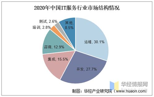 IT服務 多領域滲透驅動數字化趨向，供應鏈轉型與節(jié)能管理服務成為關鍵圖譜